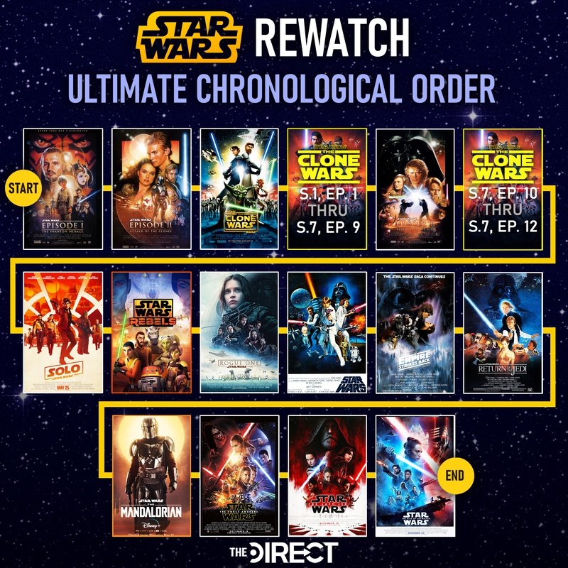 Ordem de exibição de Star Wars